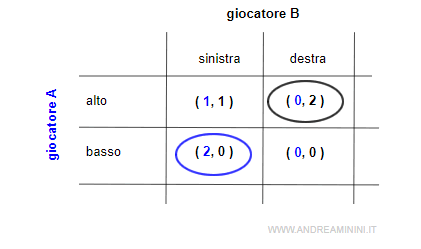 le scelte migliori dei giocatori