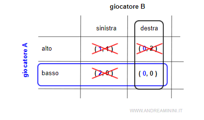 l'equilibrio delle strategie non dominanti non è il migliore possibile