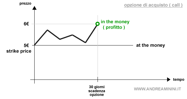 un esempio di situazione in the money